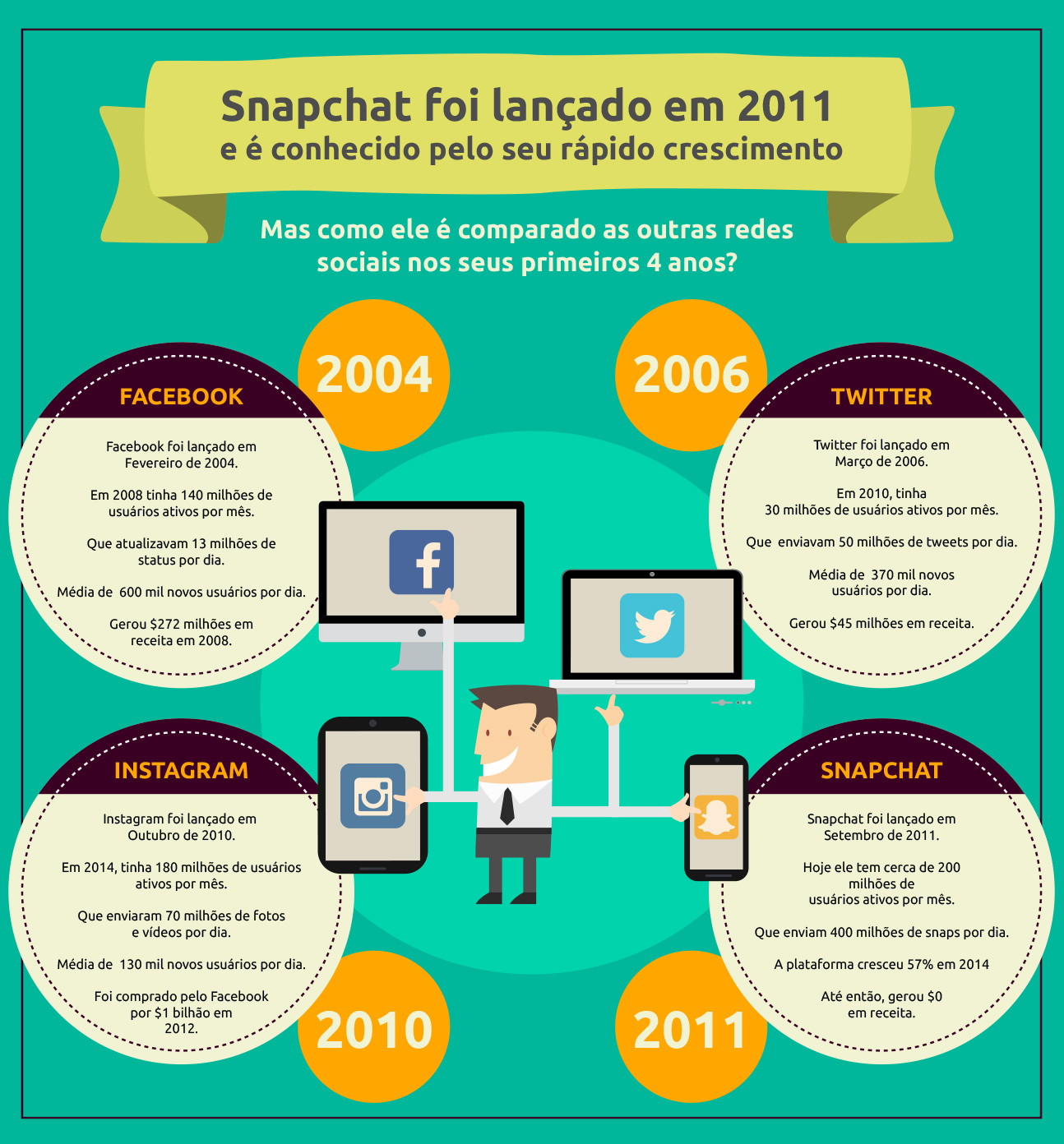 Snapchat: Comparação com outras redes sociais