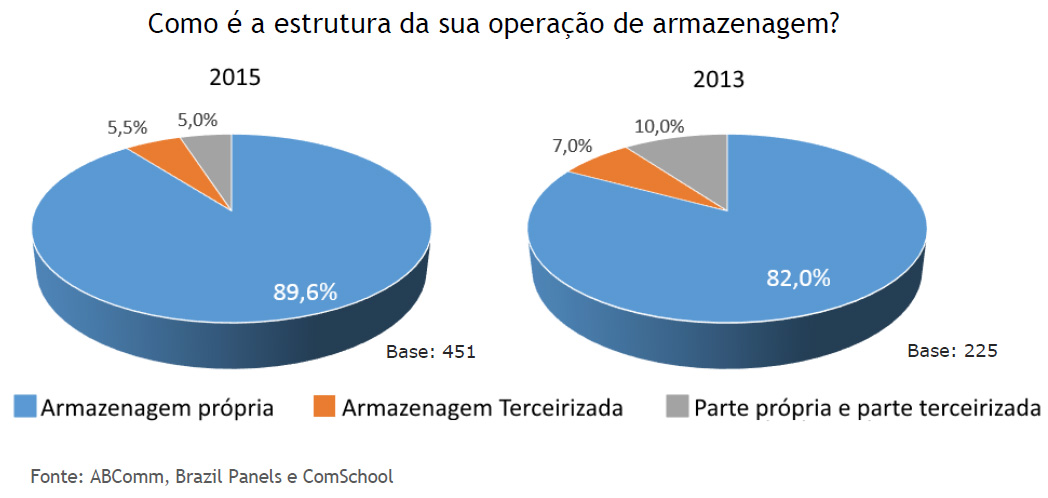 Pesquisa Logística no E-commerce Brasileiro 2015