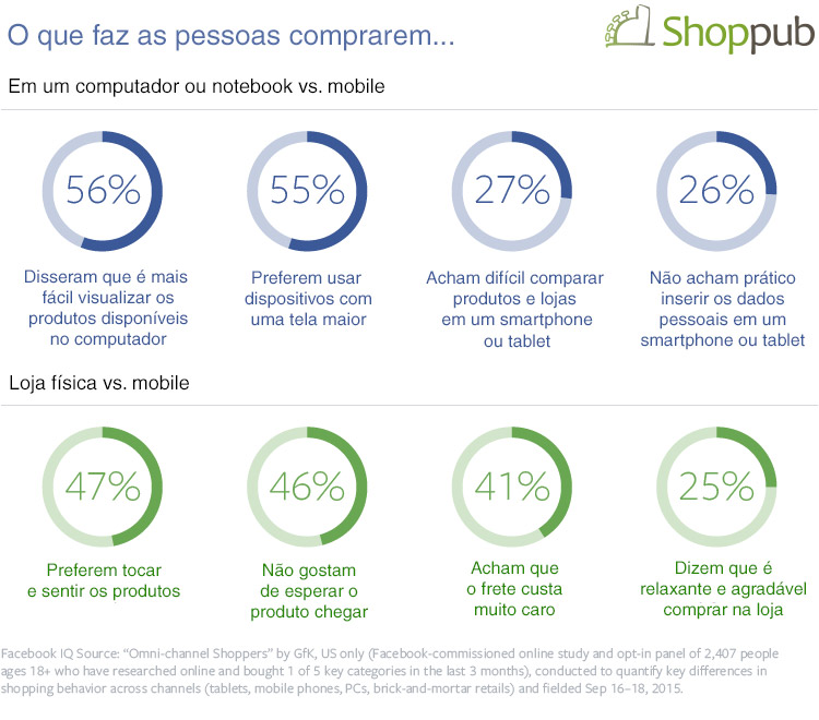 Comprar ou não comprar pelo smartphone?
