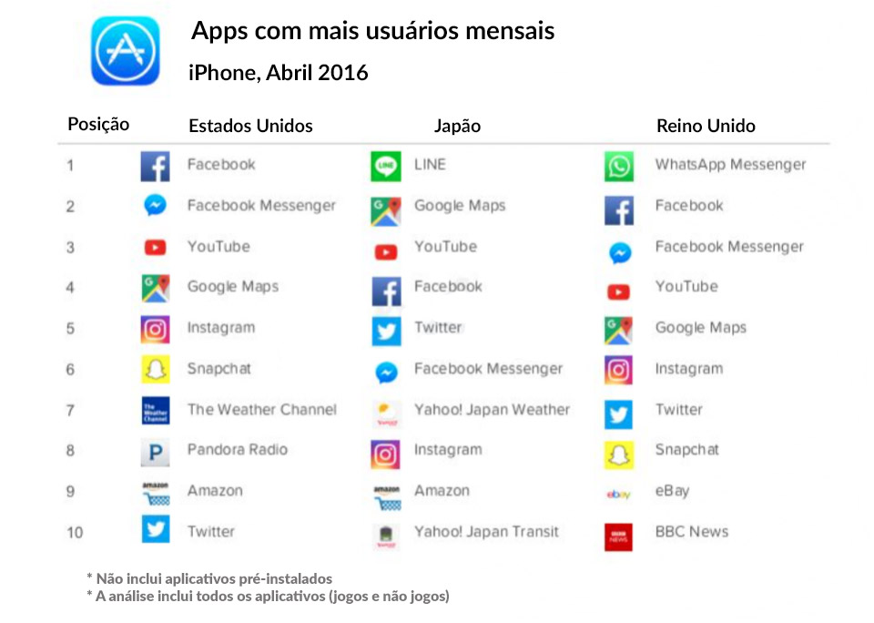 Snapchat é mais usado que o Instagram nos Estados Unidos