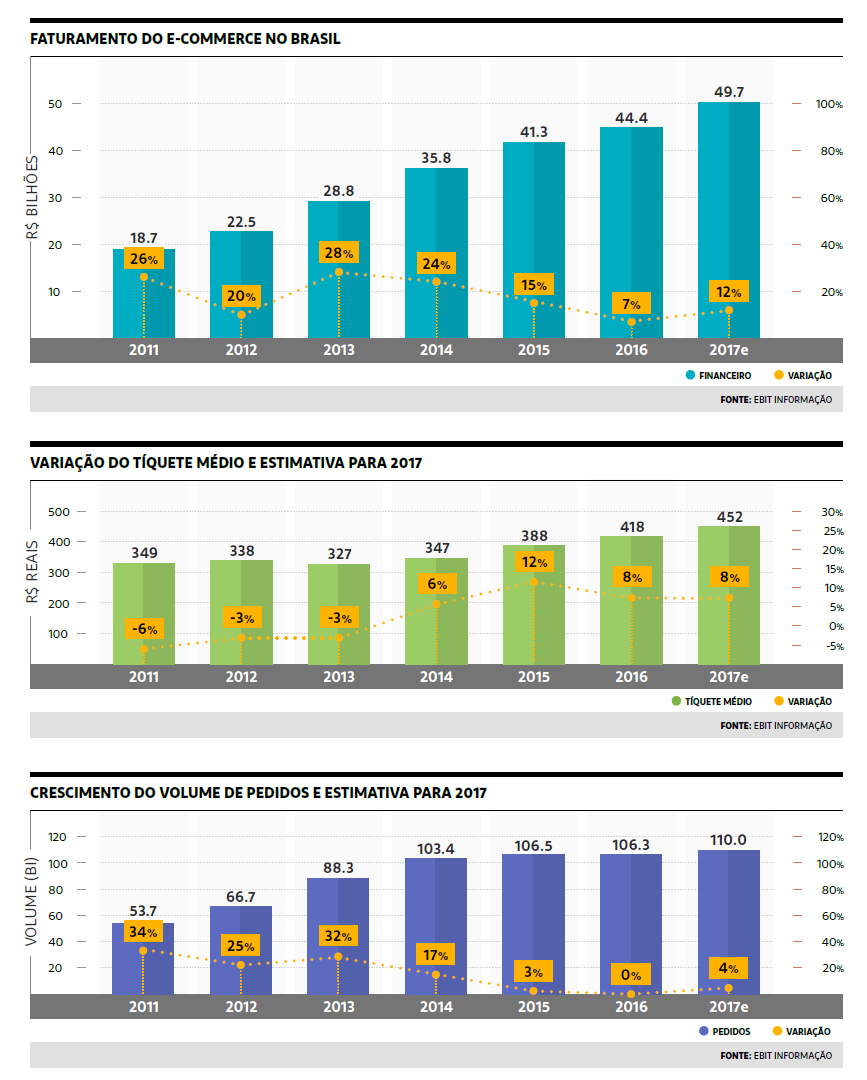 35º Webshoppers: Os dados do e-commerce em 2016