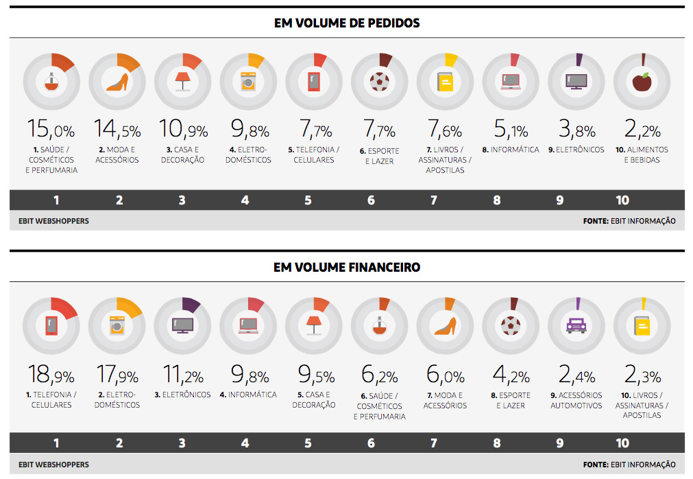 38° Webshoppers: E-commerce brasileiro cresceu 12,1% no 1° semestre de 2018
