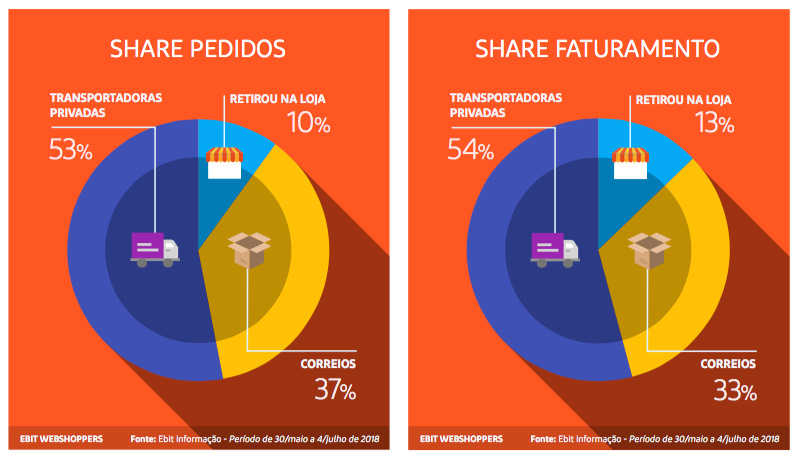 38° Webshoppers: E-commerce brasileiro cresceu 12,1% no 1° semestre de 2018